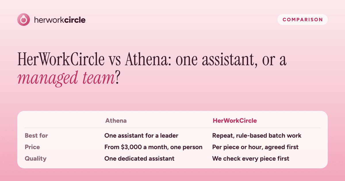 HerWorkCircle and Athena compared on what each is best for, how each is priced, and how the quality of the work is checked