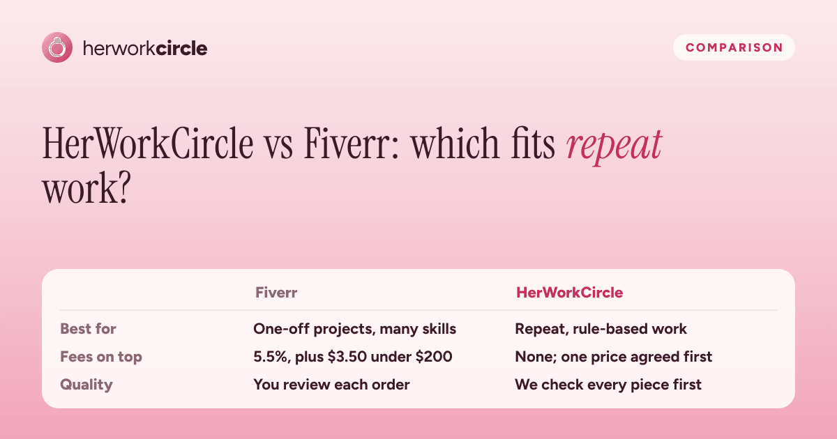 HerWorkCircle and Fiverr compared on what each is best for, the fees on top, and who checks the quality of the work