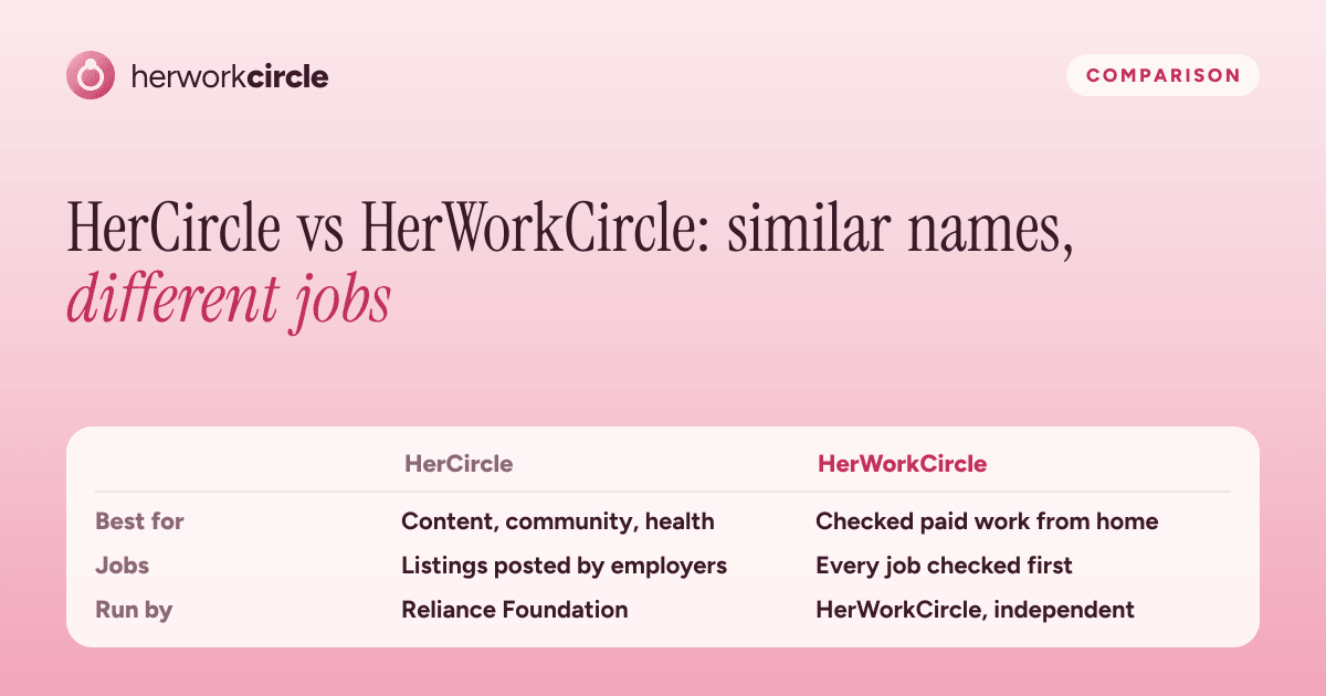 HerCircle and HerWorkCircle compared on what each is best for, how jobs work, and who runs each one