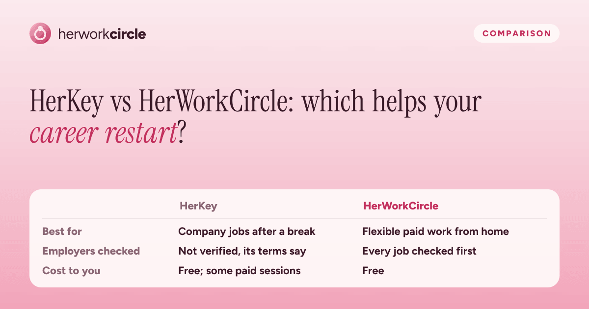 HerKey and HerWorkCircle compared on what each is best for, whether employers are checked, and cost to women