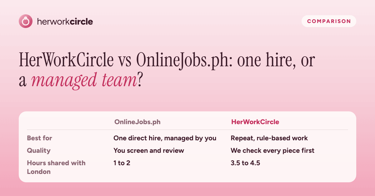 HerWorkCircle and OnlineJobs.ph compared on what each is best for, who manages the work, and shared hours with London