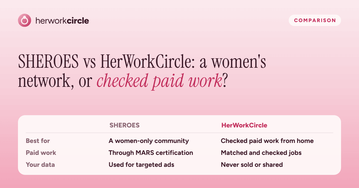 SHEROES and HerWorkCircle compared on what each is best for, how paid work comes, and how your data is used