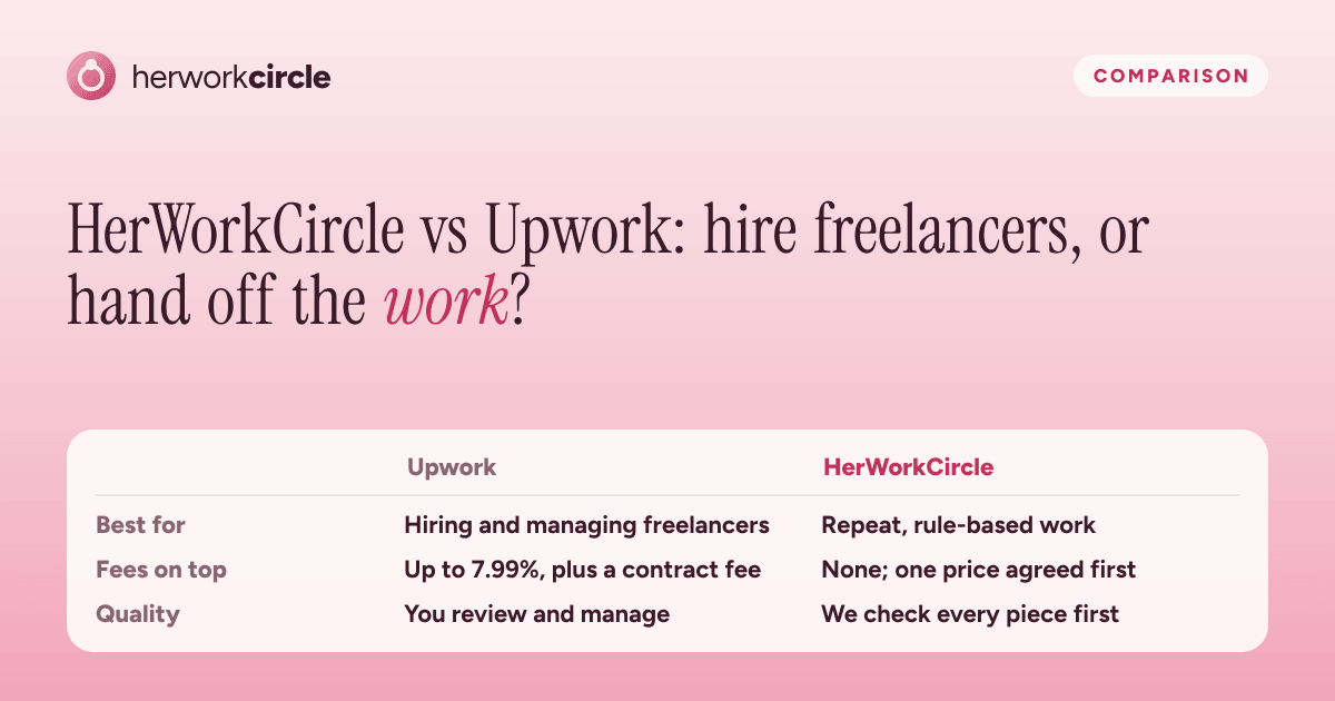 HerWorkCircle and Upwork compared on what each is best for, the fees on top, and who checks the quality of the work