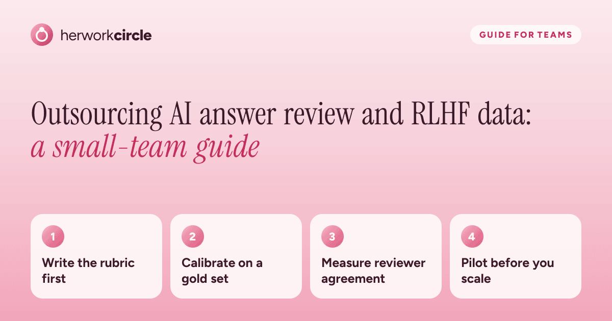 Four steps to outsourcing AI answer review and RLHF data: write a rubric, calibrate on a gold set, measure agreement, pilot before scaling