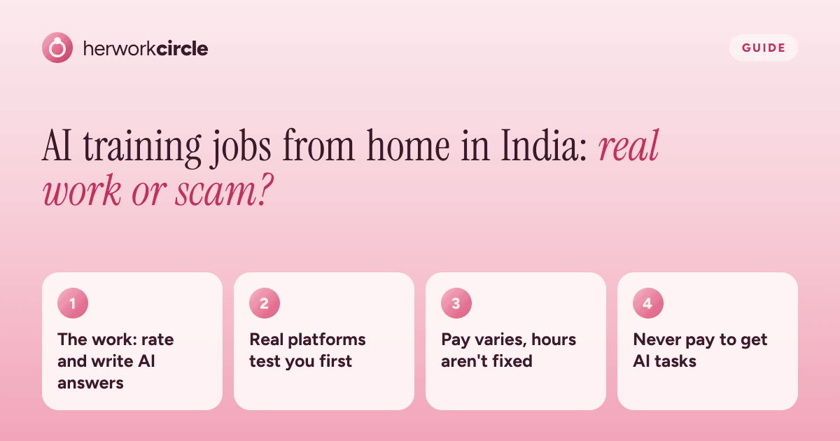 Four facts about AI training jobs from home in India: the work is rating AI answers, real platforms test you, pay varies, never pay a fee