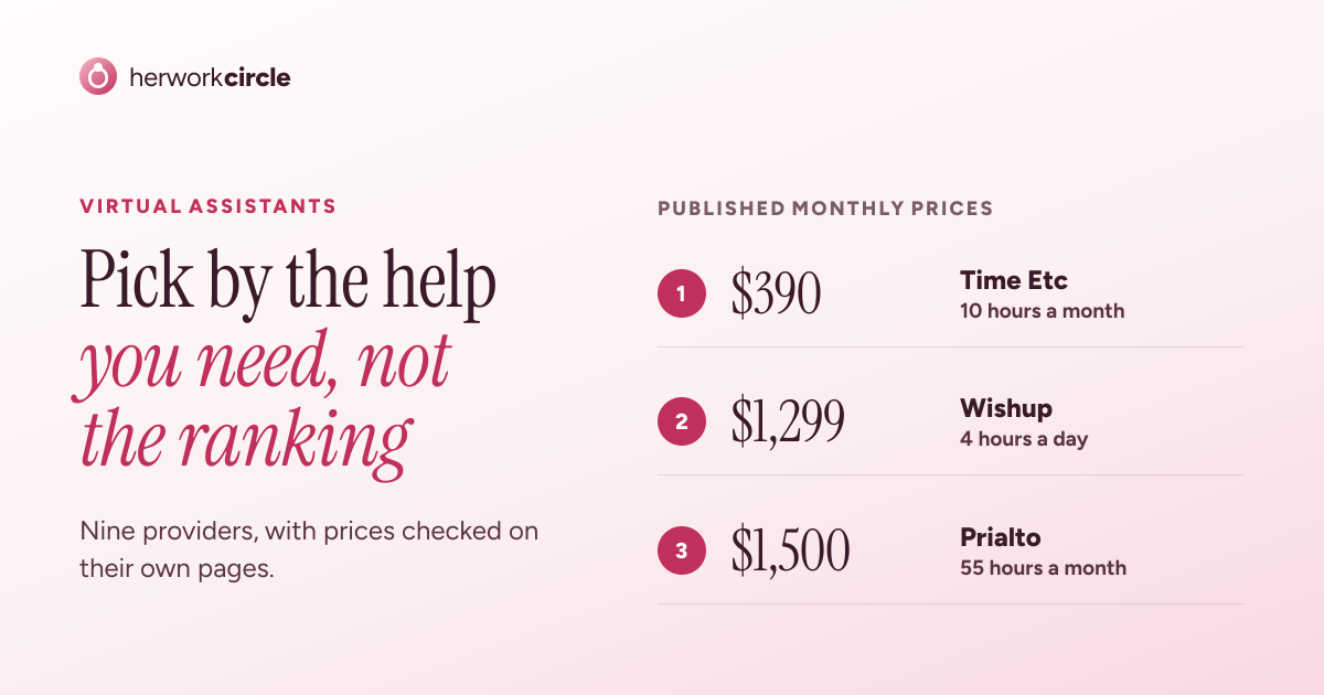 Published monthly prices for virtual assistant companies on 25 October 2026: Time Etc $390, Wishup $1,299, Prialto $1,500