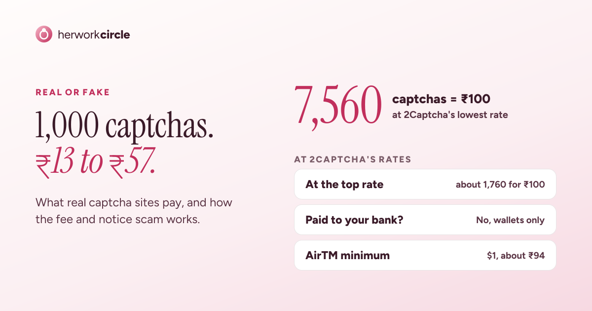 Captcha typing jobs real or fake: 1,000 captchas earn about ₹13 to ₹57, and ₹100 takes up to 7,560 captchas at 2Captcha's own rates