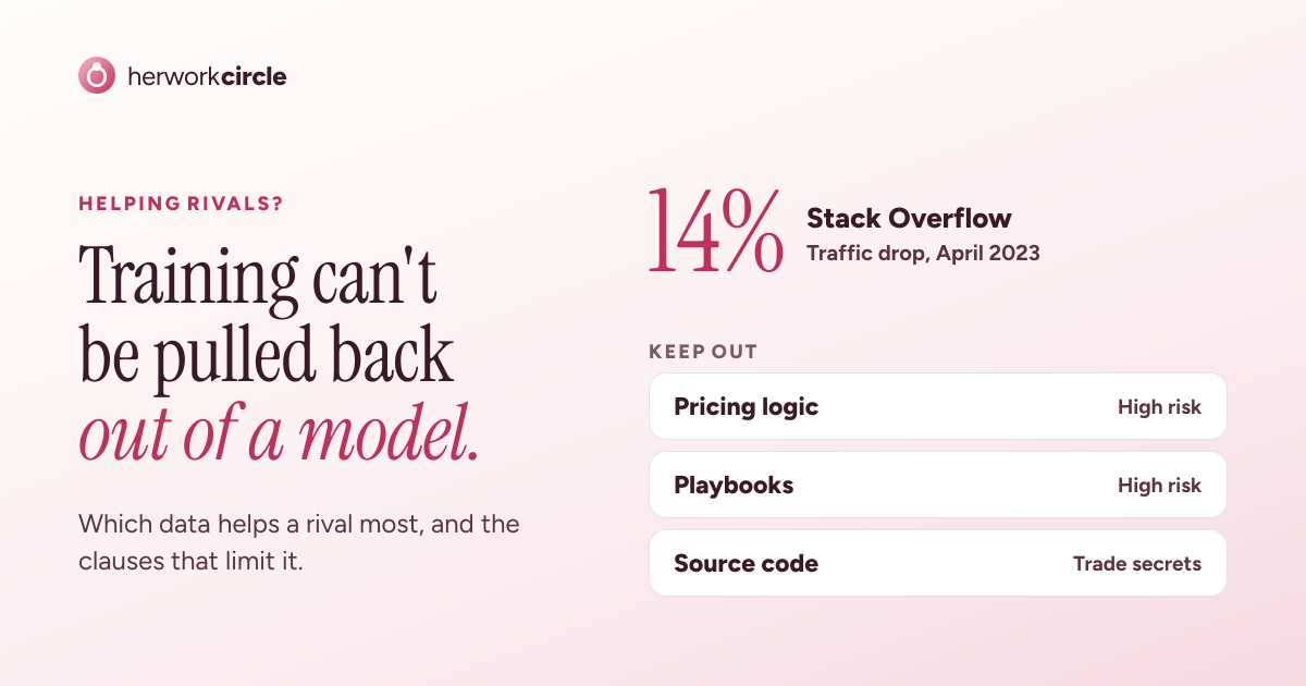 Stack Overflow's 14% traffic drop in April 2023 as GPT-4 arrived, beside the company data to keep out: pricing logic, playbooks and source code