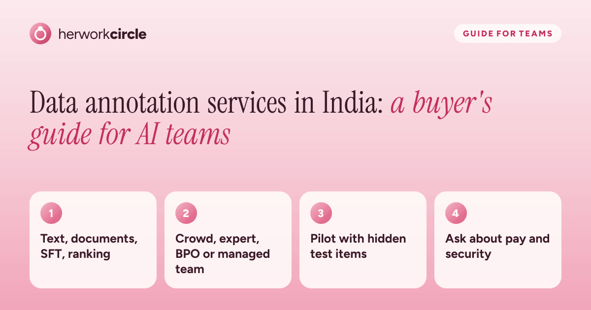 Buying data annotation services in India: pick the task, pick the provider type, run a pilot with hidden test items, ask about pay and security