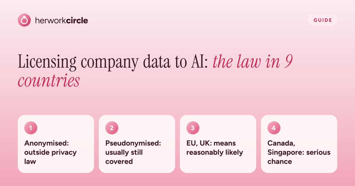 Licensing company data to AI by country: anonymised data falls outside privacy law, pseudonymised data usually does not, and each country sets its bar