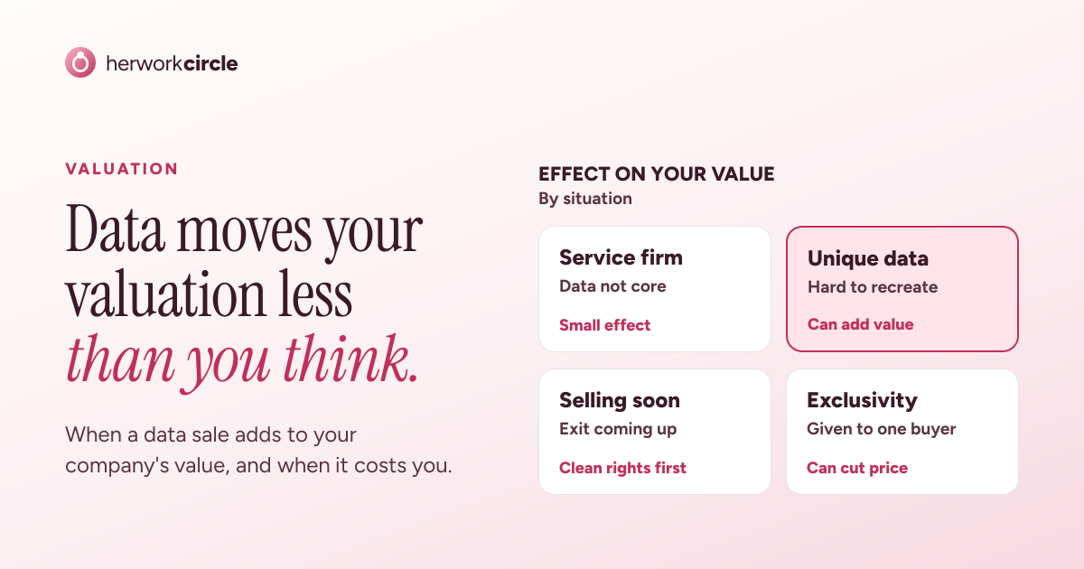 Four situations and how a data sale affects company value: service firm, unique data, selling soon, and exclusivity given away
