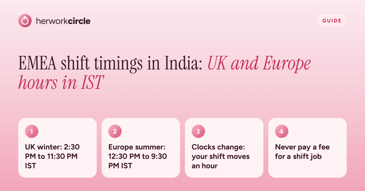 EMEA shift timings in India time: UK winter 2:30 PM to 11:30 PM, Europe summer 12:30 PM to 9:30 PM, shifts move when clocks change, never pay a fee