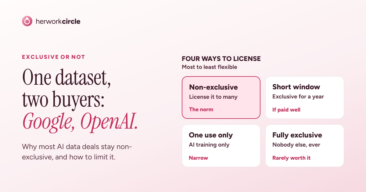 Four ways to license company data to AI: non-exclusive, a short exclusive window, exclusive for one use, and full exclusivity