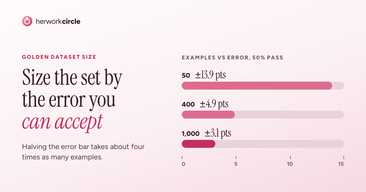 Error bar on a pass rate near 50% shrinks from ±13.9 points at 50 examples to ±3.1 points at 1,000