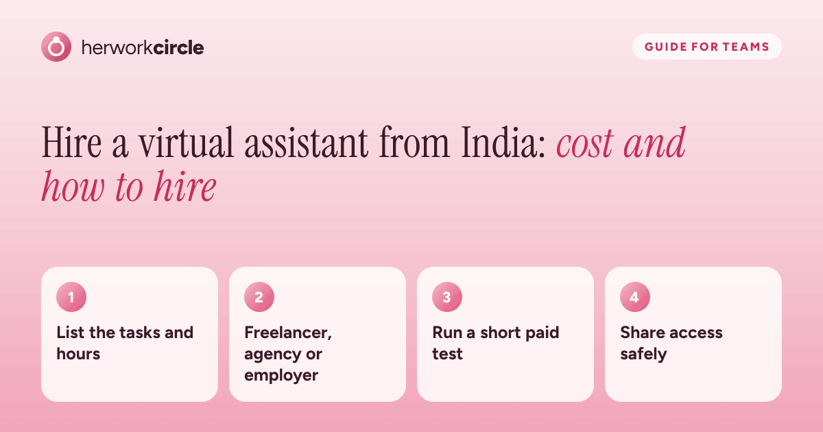 Four steps to hire a virtual assistant from India: list your tasks and hours, pick a hiring model, run a paid test, share access safely