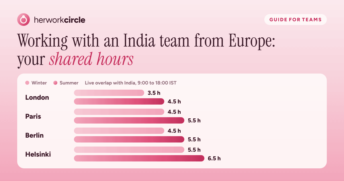 Shared working hours between an India team and London, Paris, Berlin and Helsinki, in winter and in summer
