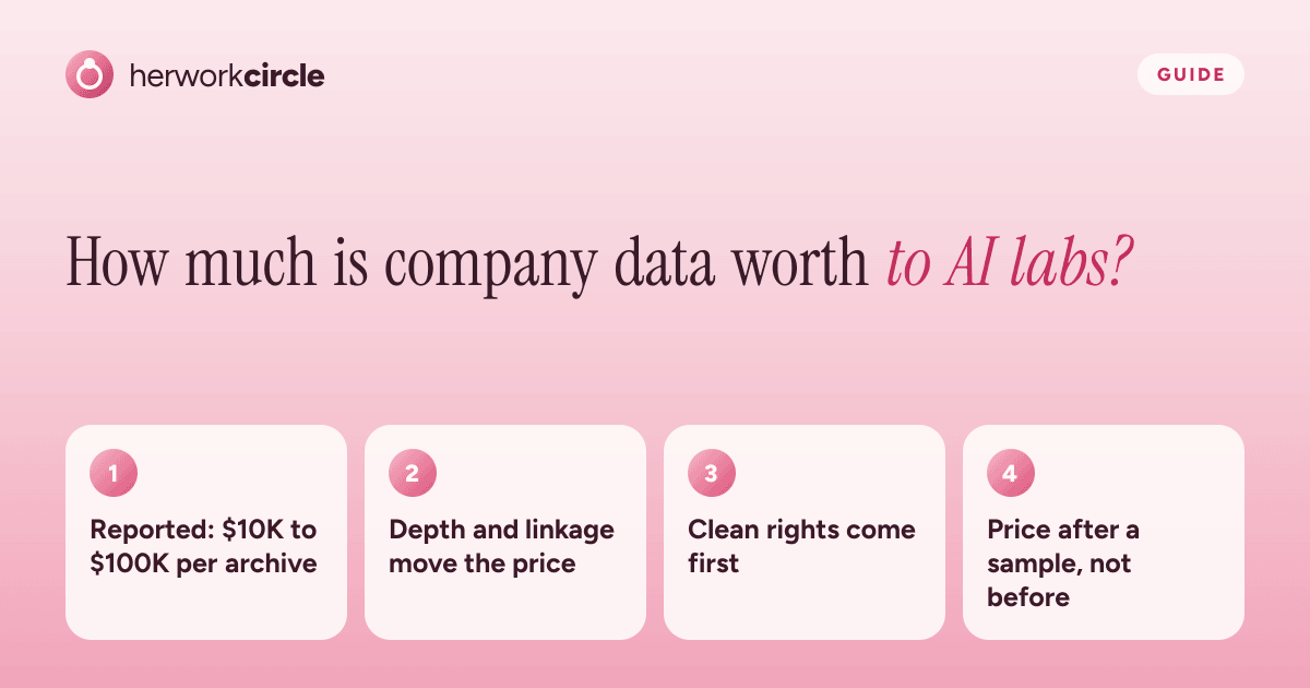 What company data is worth to AI labs: reported deals from $10,000 to $10 million, priced on depth, linkage, rarity, rights and exclusivity