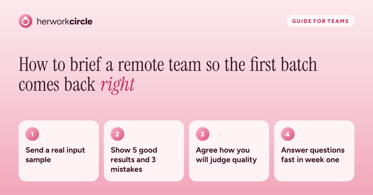 Four parts of a good brief for a remote team: a real input sample, good and bad examples, a quality measure, and quick answers in week one