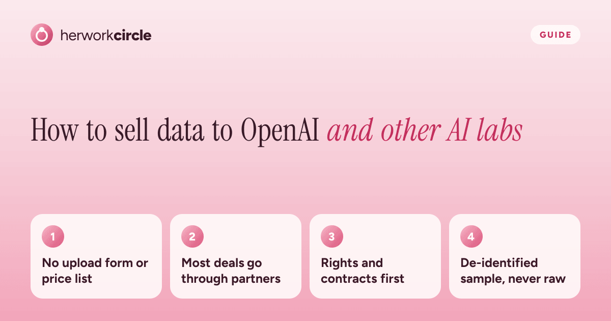 How to sell data to OpenAI and other AI labs: no upload form, most deals go through intermediaries, rights and de-identification come first