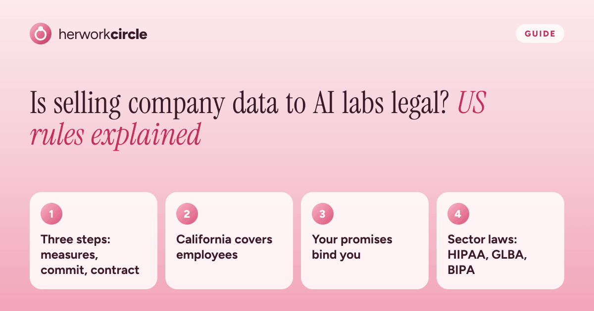 Is selling company data to AI labs legal in the US: the three-step de-identification test, employees, your own promises and sector laws