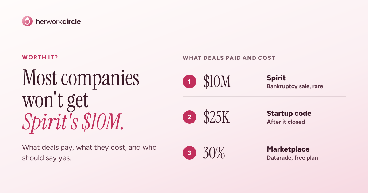 Three figures: Spirit Airlines' $10M bankruptcy data sale, about $25K for one closed startup's code, and a 30% marketplace cut