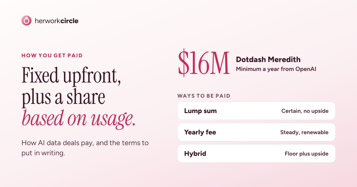 Dotdash Meredith's $16 million a year minimum from OpenAI, beside three ways data deals pay: lump sum, yearly fee and hybrid
