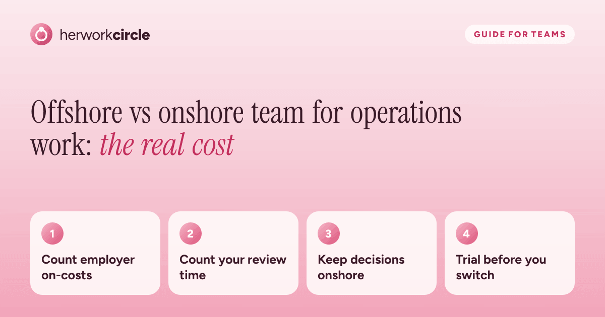 Four steps to compare an offshore and onshore team for operations work: count on-costs, count review time, keep decisions onshore, run a trial