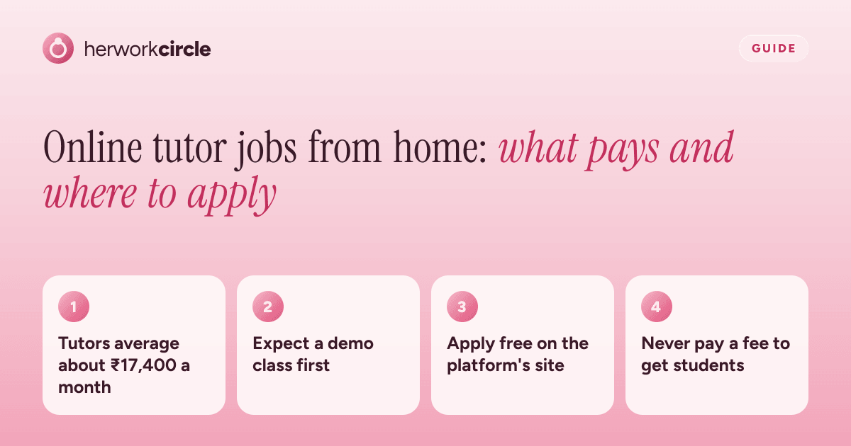 Four facts about online tutor jobs from home in India: tutors average about ₹17,400 a month, expect a demo class, apply free, never pay a fee.