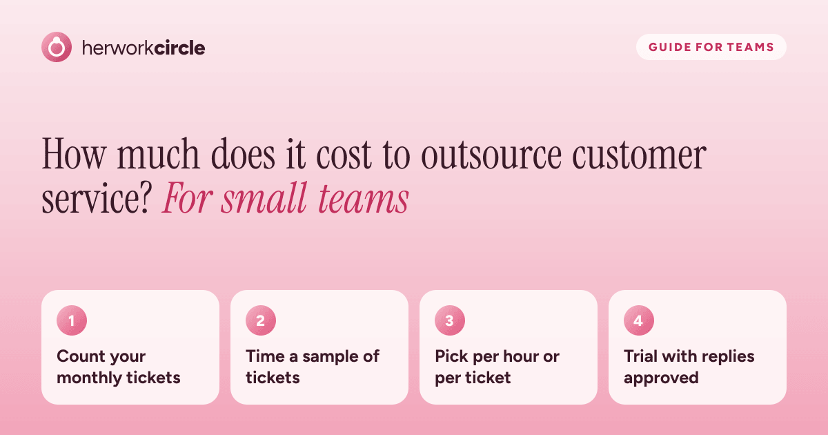 Four steps to price outsourced customer service: count tickets, time a sample, pick the right pricing model, run a small trial first