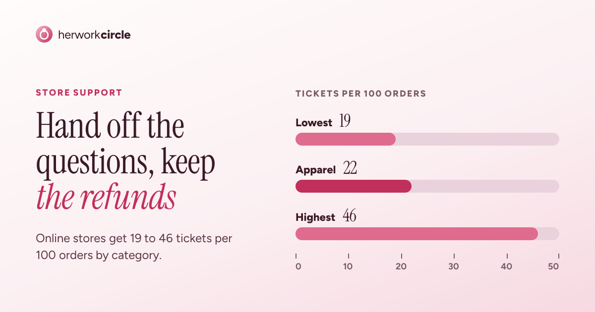 Online stores get a median of 19 to 46 support tickets per 100 orders, depending on what they sell