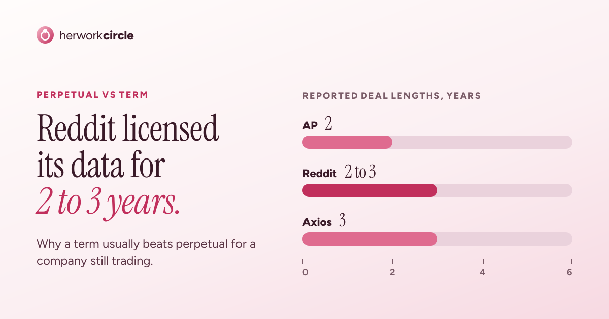 Reported AI data deal lengths on one scale: AP 2 years, Reddit 2 to 3 years, Axios 3 years, on a scale to 6