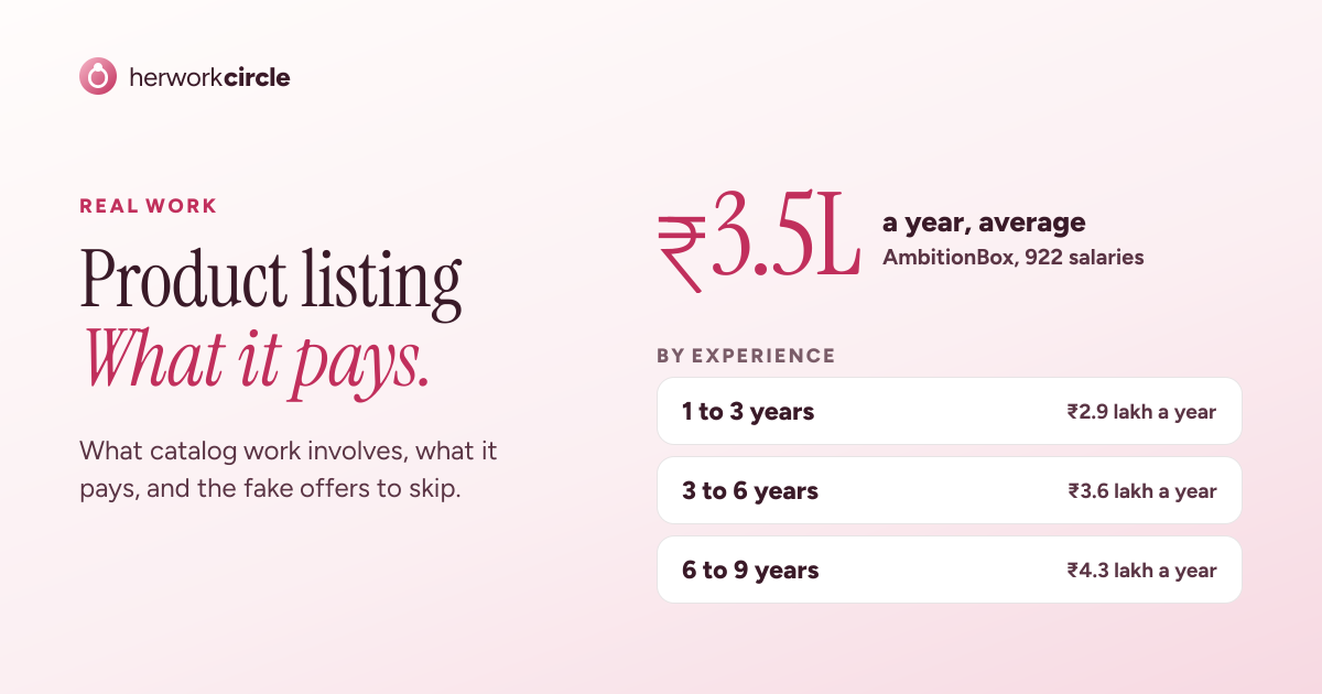 Product listing jobs from home: catalog executives in India earn about ₹3.5 lakh a year on average, rising with experience, from 922 salaries