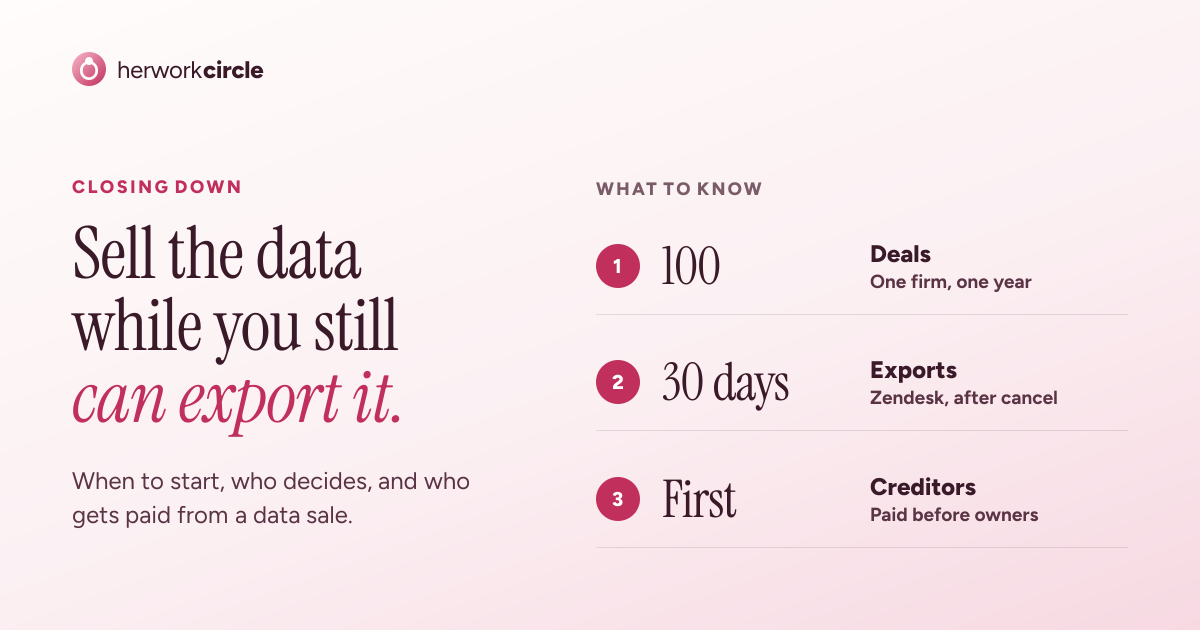 Closing a business: nearly 100 data deals in a year through one firm, a 30-day export window, and creditors paid first