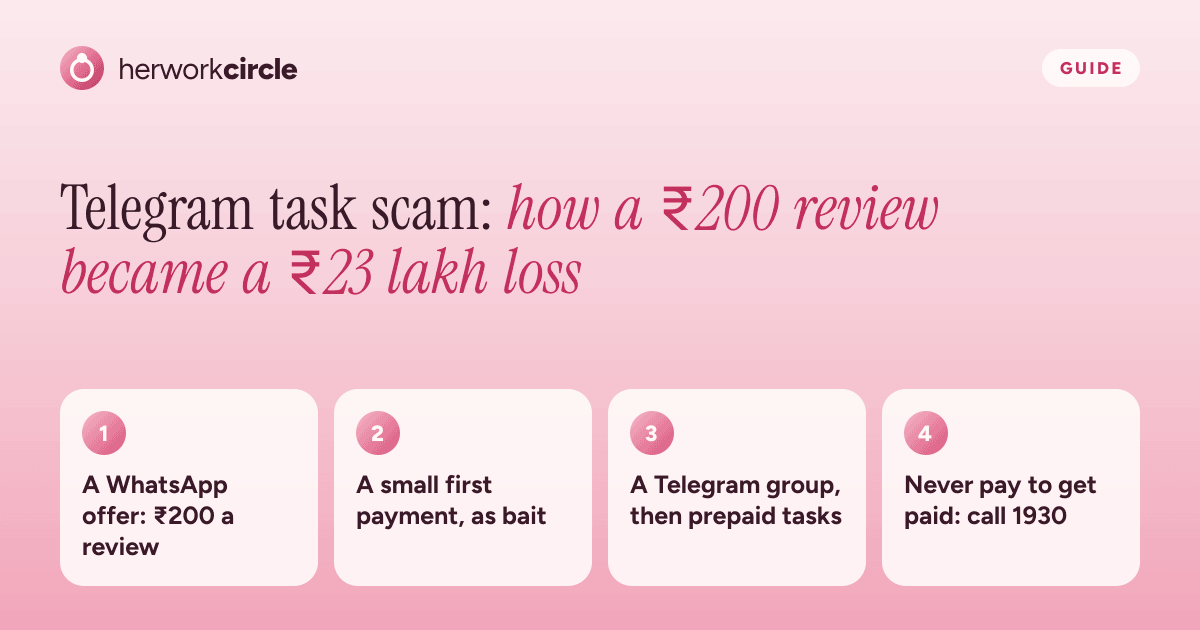 How the Telegram task scam works: a WhatsApp offer, a small first payment, a Telegram VIP group, then fees to pay before you can withdraw