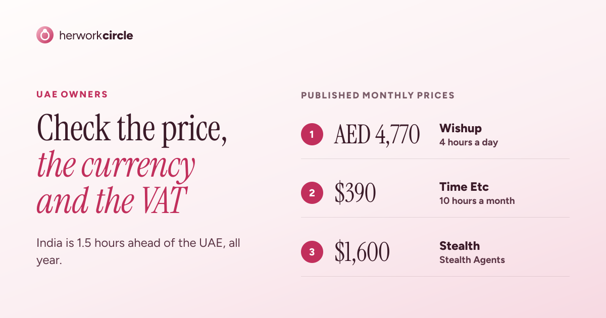 Published monthly prices for UAE owners on 25 October 2026: Wishup AED 4,770 for 4 hours a day, Time Etc $390, Stealth Agents $1,600