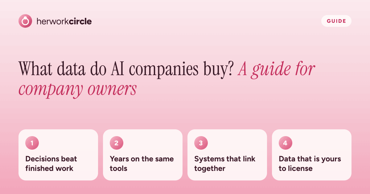 What AI companies buy in company data: decisions over finished work, years of history on the same tools, linked systems and clean rights